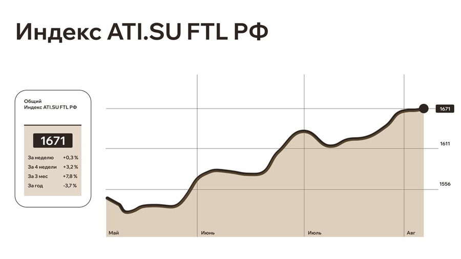 Индекс ATI.SU FTL РФ