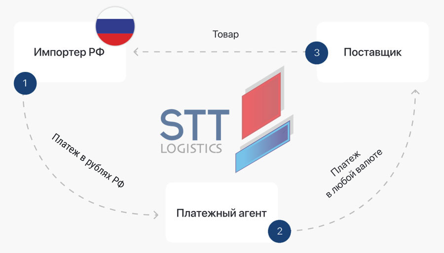 Оплата инвойсов